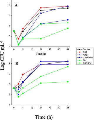 Antibiotic Saving Effect Of Combination Therapy Through Synergistic Interactions Between Well Characterized Chito Oligosaccharides And Commercial Antifungals Against Medically Relevant Yeasts Plos One X Mol