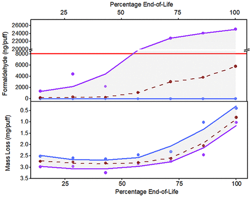 Selected Harmful and Potentially Harmful Constituents Levels in