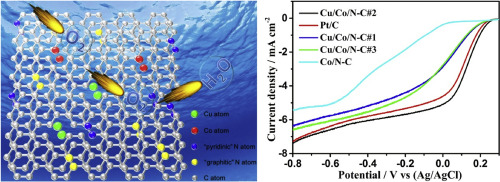 Hollow Bimetal Zifs Derived Cu Co N Co Coordinated Orr Electrocatalyst For Microbial Fuel Cells International Journal Of Hydrogen Energy X Mol