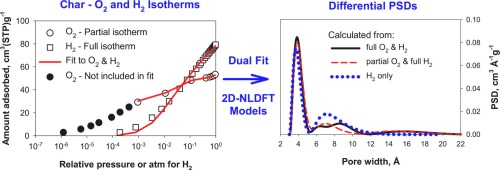 Exploiting The Adsorption Of Simple Gases O2 And H2 With Minimal Quadrupole Moments For The Dual Gas Characterization Of Nanoporous Carbons Using 2d Nldft Models Carbon X Mol