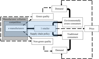 Manufacturer Competition And Collusion In A Two Echelon Green