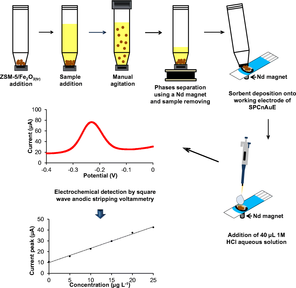 dispersive solidphase extraction using a zeolitebased