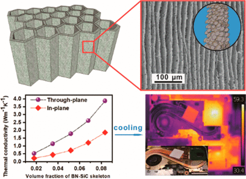 Achieving Significant Thermal Conductivity Enhancement Via An Ice ...