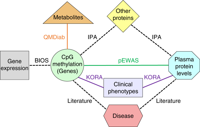 Epigenetics Meets Proteomics In An Epigenome-wide Association Study ...