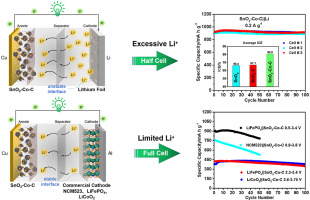 Good Cycling Stability And High Initial Efficiency Demonstrated In Full Cells With Limited Lithium Source For An Advanced Sno2 Co C Composite Anode Electrochimica Acta X Mol