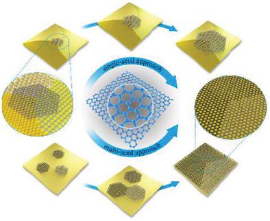 Controlled Growth Of Single-Crystal Graphene Films.,Advanced Materials ...