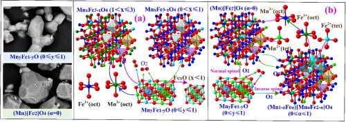 Synthesis And Magnetism Property Of Manganese Ferrite MnFe2O4 By ...