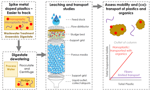 Transport Of Nano And Microplastic Through Unsaturated Porous Media From Sewage Sludge