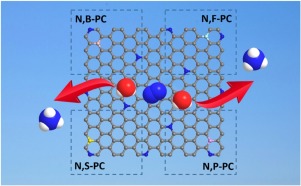 Promotion Of Electrocatalytic Nitrogen Reduction Reaction On N Doped Porous Carbon With Secondary Heteroatoms Applied Catalysis B Environmental X Mol