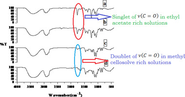 Hydrogen Bond Interactions Of Ethyl Acetate With Methyl Cellosolve Ftir Spectroscopic And Dielectric Relaxation Studies Journal Of Molecular Liquids X Mol