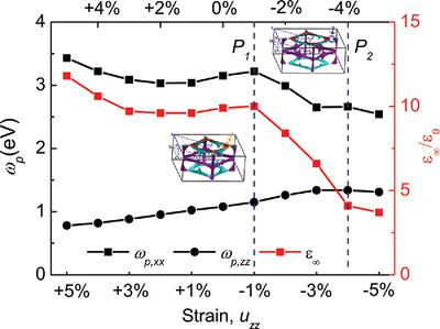 Effect of Mechanical Strain on the Optical Properties of Nodal‐Line ...