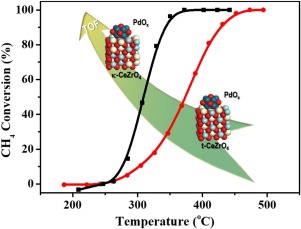 Superior Catalytic Activity Of A Pd Catalyst In Methane Combustion By ...