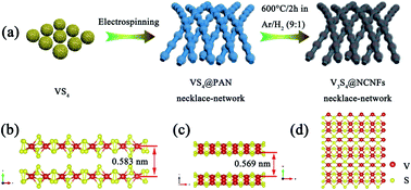 Necklace-like carbon nanofibers encapsulating V3S4 microspheres