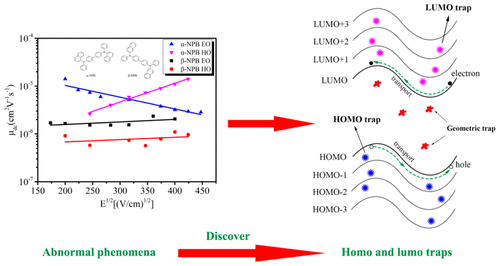 从有机半导体异构体α-NPB和β-NPB的载流子动力学看HOMO和LUMO陷阱的概念 