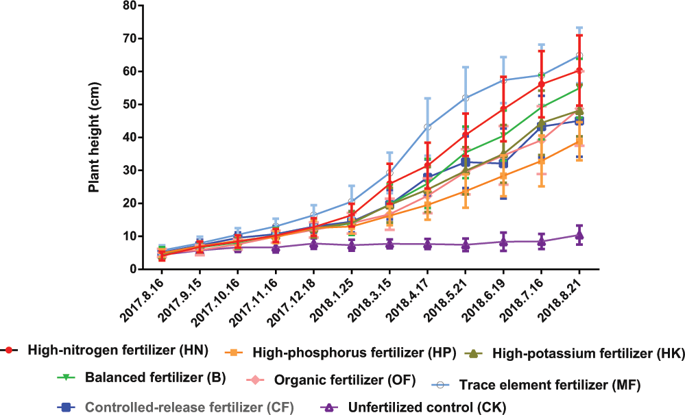 Effects Of Different Fertilizer Formulas On The Growth Of Loquat Rootstocks And Stem Lignification Scientific Reports X Mol