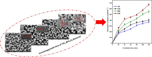 Influence Of Growth Time On Photoelectrical Characteristics And ...