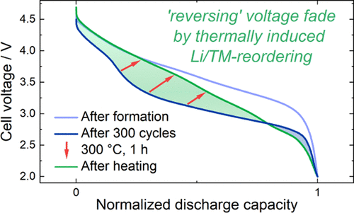 Thermally Induced Structural Reordering In Li And Mn Rich Layered Oxide Li Ion Cathode Materials Chemistry Of Materials X Mol