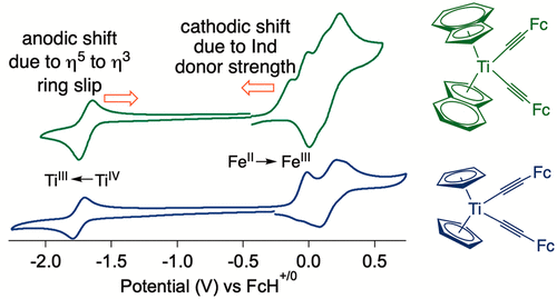 Is Indenyl A Stronger Or Weaker Electron Donor Ligand Than Cyclopentadienyl Opposing Effects Of Indenyl Electron Density And Ring Slipping On Electrochemical Potentials Organometallics X Mol