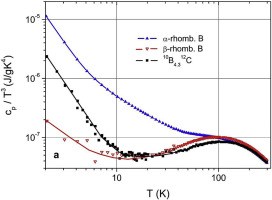 Low Temperature Specific Heat Anomaly With Boson Peak In Isotope Enriched Boron Carbides B4 3c B10c Solid State Sciences X Mol