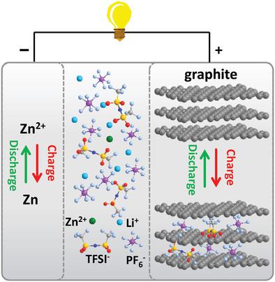 A High-Voltage, Dendrite-Free, And Durable Zn-Graphite Battery ...