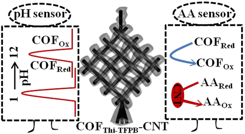 Electroactive Covalent Organic Frameworks/Carbon Nanotubes Composites ...