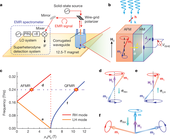 Spin Current From Sub-terahertz-generated Antiferromagnetic Magnons ...