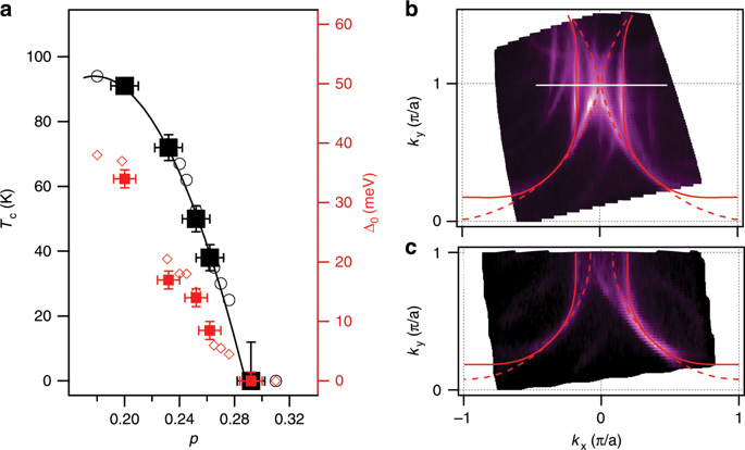 Disappearance Of Superconductivity Due To Vanishing Coupling In