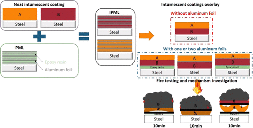 Bilayer Intumescent Paint Metal Laminates: A Novel Design For A High ...