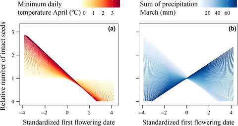 Climate Drives Among-year Variation In Natural Selection On Flowering ...