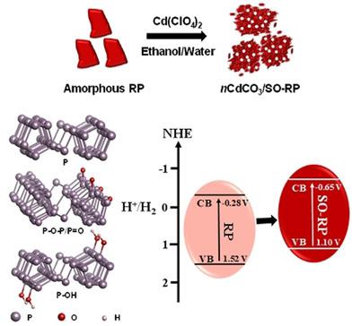 Band-Gap And Charge Transfer Engineering In Red Phosphorus-Based ...