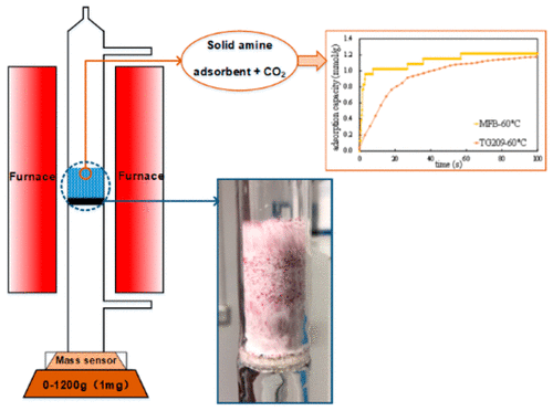 Fast Adsorption Kinetics Of CO2 On Solid Amine Sorbent Measured Using ...