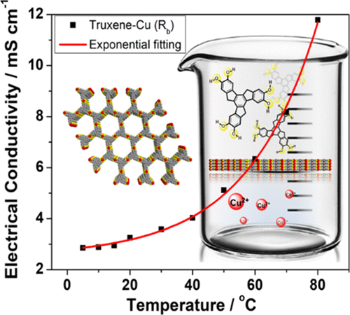 2d Conductive Metal Organic Frameworks An Emerging Platform For ...