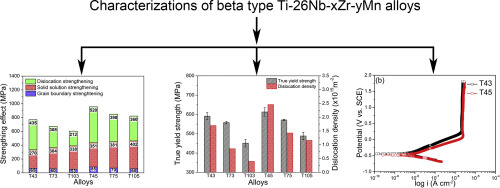 Strengthening Mechanism And Corrosion Resistance Of Beta Type Ti Nb Zr Mn Alloys Materials Science And Engineering C X Mol
