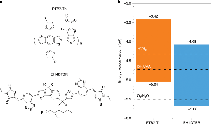 Enhanced Photocatalytic Hydrogen Evolution From Organic Semiconductor ...