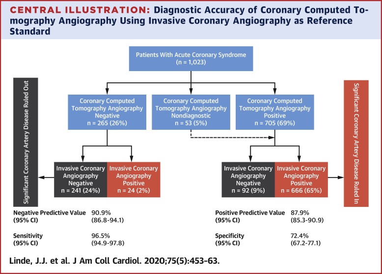 Coronary Ct Angiography In Patients With Non St Segment Elevation Acute Coronary Syndrome Journal Of The American College Of Cardiology X Mol