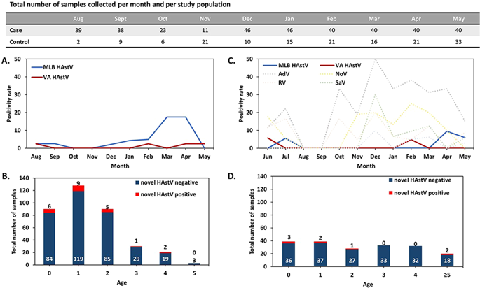 A Spanish Case Control Study In 5 Year Old Children Reveals The Lack Of Association Between Mlb And Va Astrovirus And Diarrhea Scientific Reports X Mol