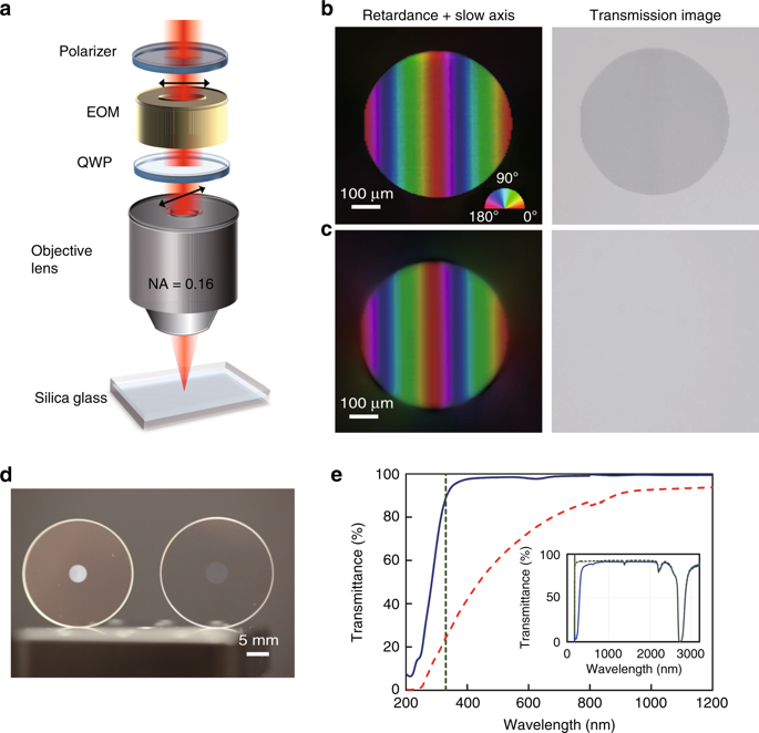 Ultralow-loss Geometric Phase And Polarization Shaping By Ultrafast ...