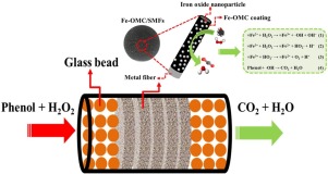 Structured Fe3O4-doped Ordered Mesoporous Carbon Catalyst Supported on ...