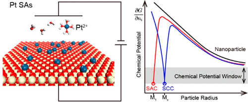 Constructing High-Loading Single-Atom/Cluster Catalysts Via An ...