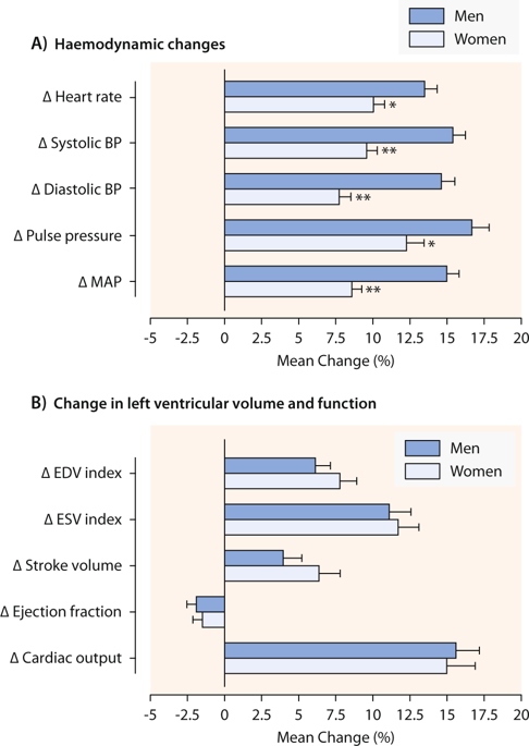 Impact Of Age Sex And Heart Rate Variability On The Acute