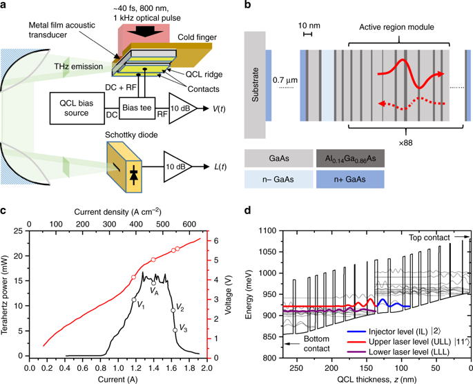 High-speed Modulation Of A Terahertz Quantum Cascade Laser By Coherent ...