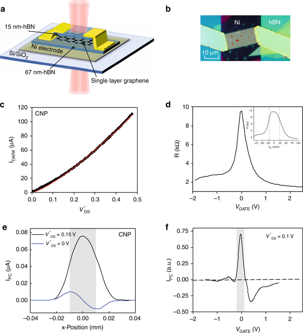 Ultra Long Carrier Lifetime In Neutral Graphene Hbn Van Der Waals Heterostructures Under Mid Infrared Illumination Nature Communications X Mol