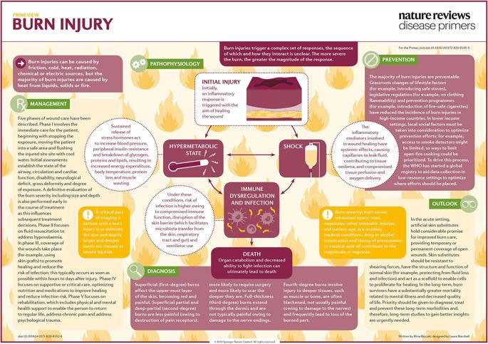 烧伤。,Nature Reviews Disease Primers - X-MOL