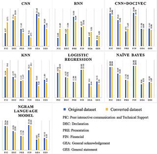 Examining influential factors for acknowledgements classification