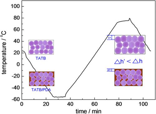 Tailoring The Irreversible Thermal Expansion Of 1,3,5‐triamino‐2,4,6 ...