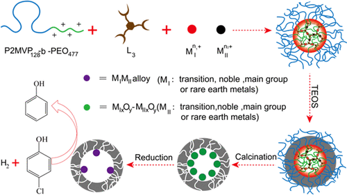 Coordination-Enhanced Synthesis For Hollow Mesoporous Silica ...