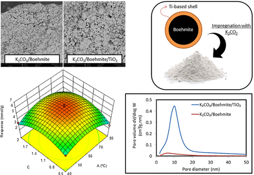 Application Of Core-Shell-Structured K2CO3-Based Sorbents In ...