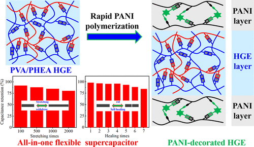 Polyaniline-Decorated Supramolecular Hydrogel With Tough, Fatigue ...