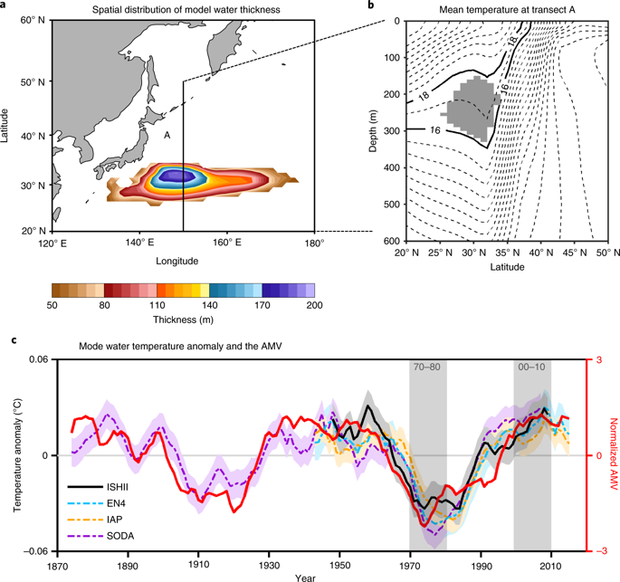 North Pacific Subtropical Mode Water Is Controlled By The Atlantic ...