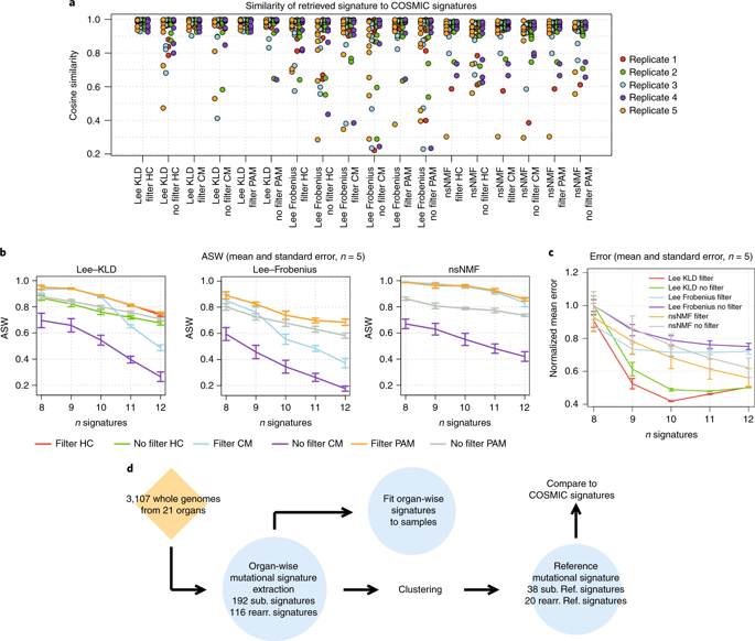 A Practical Framework And Online Tool For Mutational Signature Analyses ...